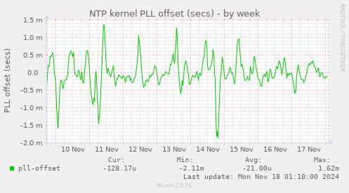 NTP kernel PLL offset (secs)