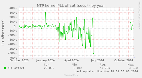 NTP kernel PLL offset (secs)