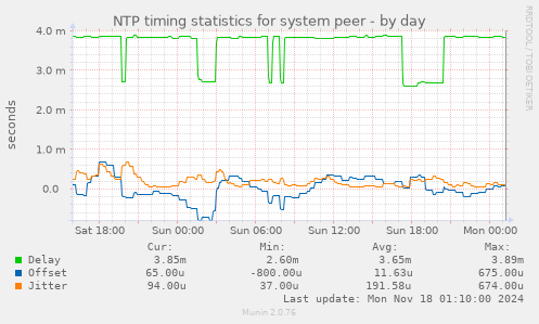 NTP timing statistics for system peer