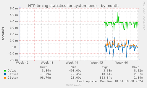 NTP timing statistics for system peer