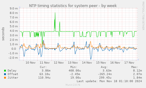 NTP timing statistics for system peer