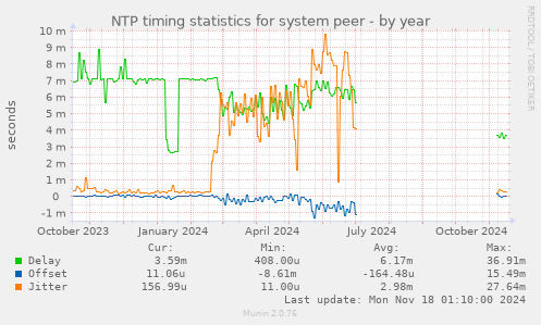 NTP timing statistics for system peer