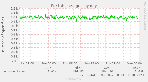 File table usage