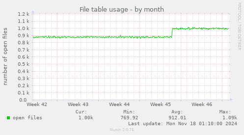 File table usage