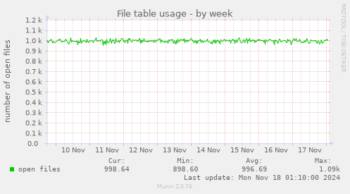 File table usage