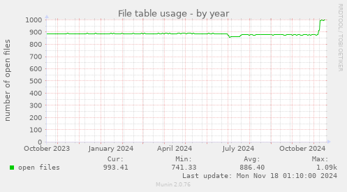 File table usage