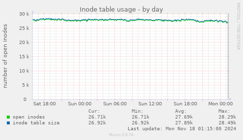 Inode table usage