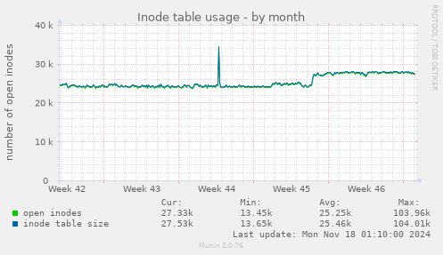 Inode table usage