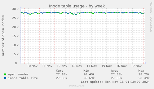 Inode table usage