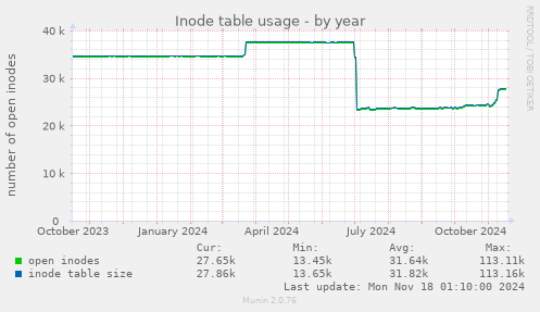 Inode table usage