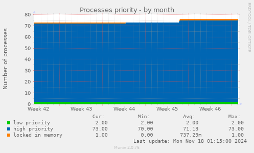 Processes priority