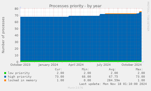 Processes priority