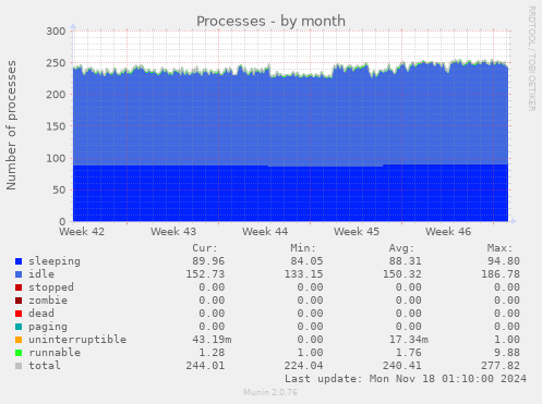 Processes