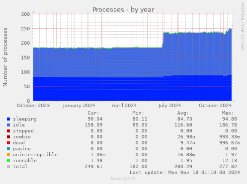 Processes