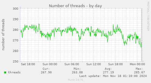 Number of threads