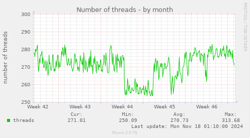 Number of threads