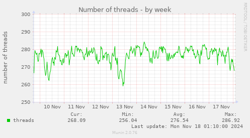 Number of threads