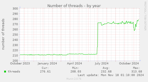 Number of threads