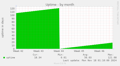 Uptime