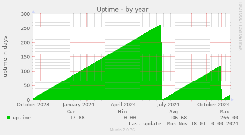 Uptime