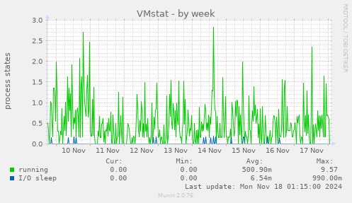 VMstat