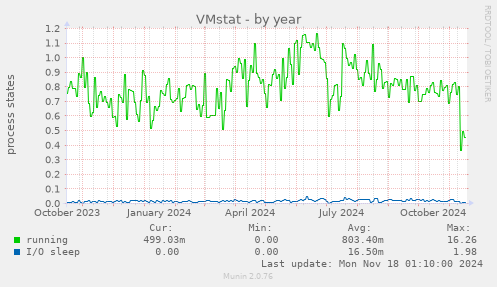 VMstat