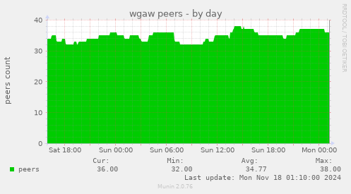 wgaw peers