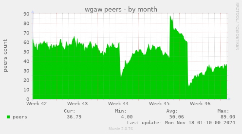 wgaw peers