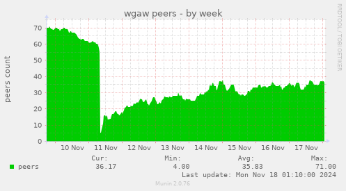 wgaw peers