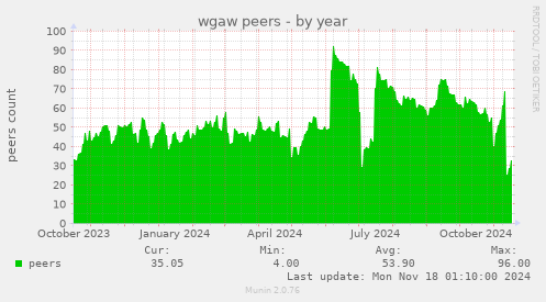 wgaw peers