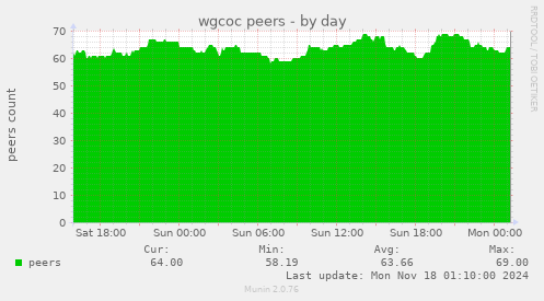 wgcoc peers