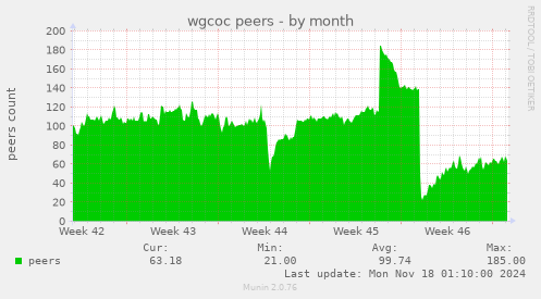 wgcoc peers