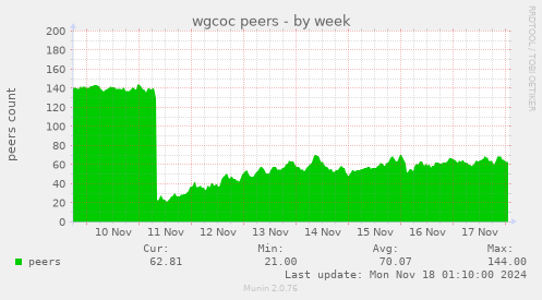 wgcoc peers