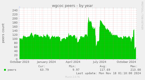 wgcoc peers