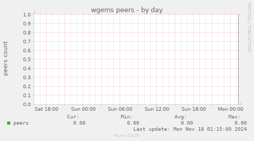 wgems peers