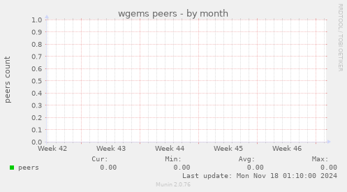 wgems peers