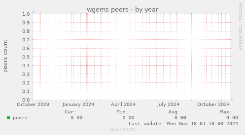 wgems peers