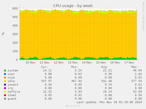 CPU usage