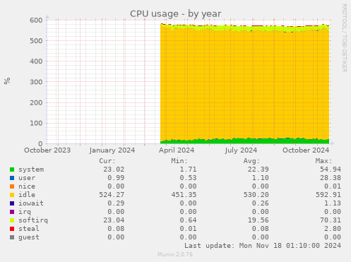 CPU usage