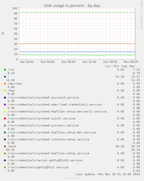 Disk usage in percent