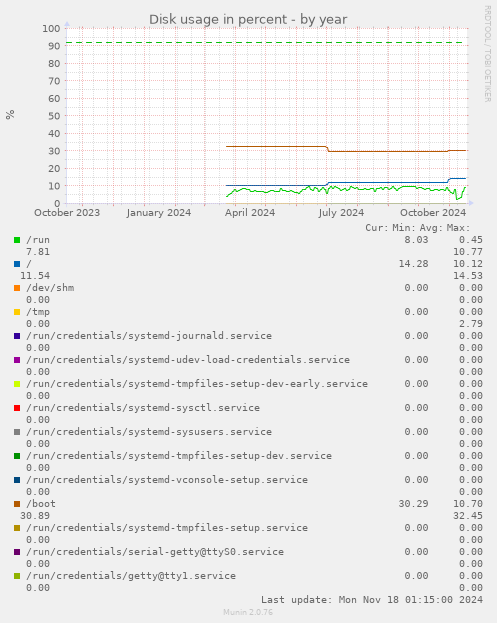 Disk usage in percent