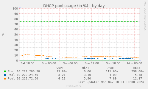 DHCP pool usage (in %)