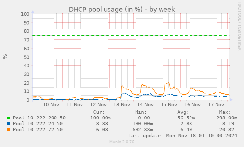 DHCP pool usage (in %)