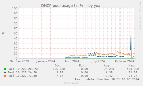 DHCP pool usage (in %)