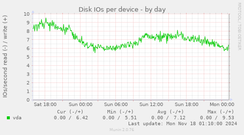 Disk IOs per device