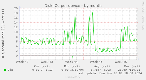 Disk IOs per device