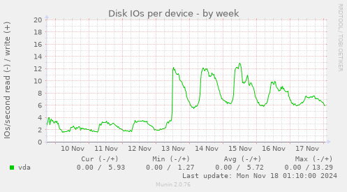 Disk IOs per device