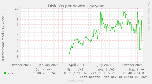 Disk IOs per device