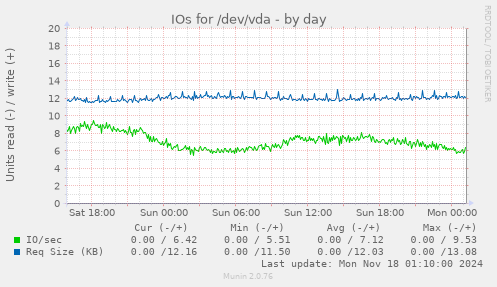 IOs for /dev/vda