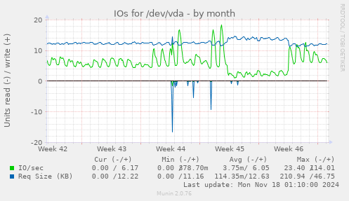 IOs for /dev/vda